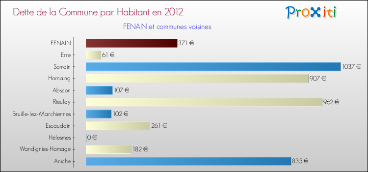 Dette par habitant de la commune en 2012 pour FENAIN et les communes proches Comparaison de la dette par habitant de la commune en 2012 pour FENAIN et les communes voisines