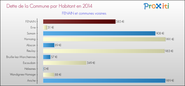 Dette par habitant de la commune en 2014 pour FENAIN et les communes proches Comparaison de la dette par habitant de la commune en 2014 pour FENAIN et les communes voisines
