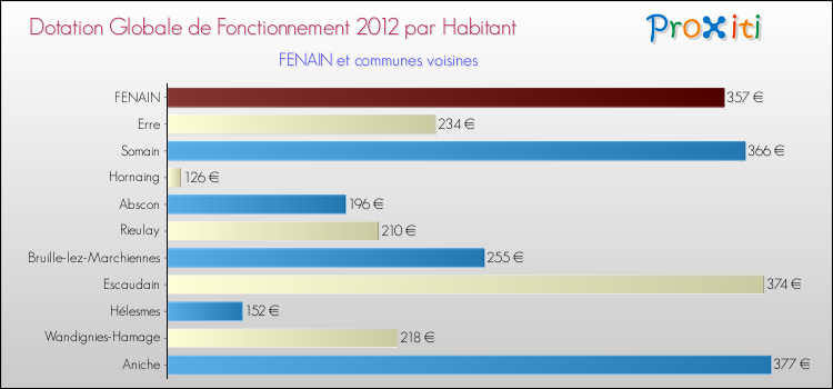 Montant des dotations globales de fonctionnement DGF par Habitant pour FENAIN et les communes proches Comparaison des des dotations globales de fonctionnement DGF par habitant pour FENAIN et les communes voisines