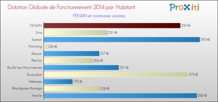 Montant des dotations globales de fonctionnement DGF par Habitant pour FENAIN et les communes proches en 2014. Comparaison des des dotations globales de fonctionnement DGF par habitant pour FENAIN et les communes voisines en 2014.