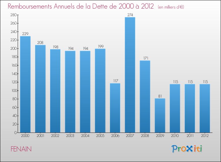 Evolution de l'annuité de la dette pour la commune de FENAIN de 2000 à 2012 Annuités de la dette pour FENAIN de 2000 à 2012
