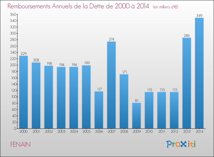 Evolution de l'annuité de la dette pour la commune de FENAIN de 2000 à 2014 Annuités de la dette pour FENAIN de 2000 à 2014