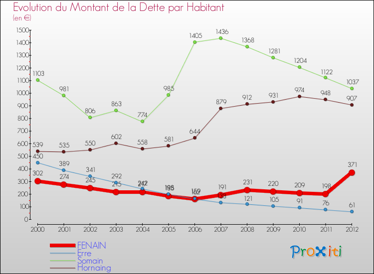 Evolution de la dette par habitant pour la commune de FENAIN et les communes proches de 2000 à 2012 Comparaison de la dette par habitant pour FENAIN et les communes voisines de 2000 à 2012