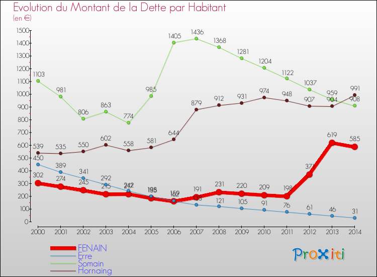 Evolution de la dette par habitant pour la commune de FENAIN et les communes proches de 2000 à 2014 Comparaison de la dette par habitant pour FENAIN et les communes voisines de 2000 à 2014