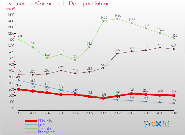 Evolution de la dette par habitant pour la commune de FENAIN et les communes proches Comparaison de la dette par habitant pour FENAIN et les communes voisines