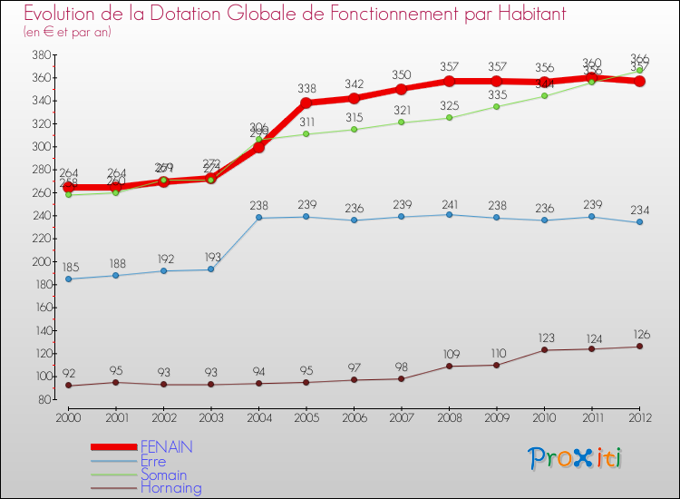 Evolution et montant de la dotation globale de fonctionnement par Habitant pour FENAIN et les communes proches Comparaison des dotations globales de fonctionnement par habitant pour FENAIN et les communes voisines