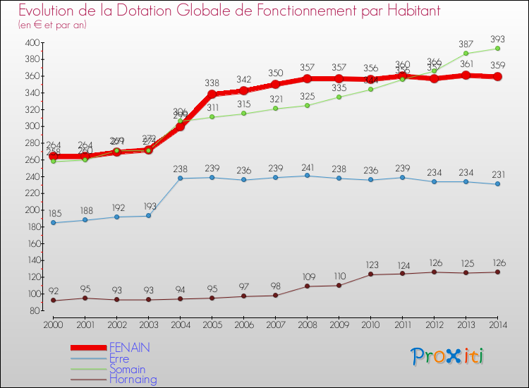 Evolution et montant de la dotation globale de fonctionnement par Habitant pour FENAIN et les communes proches de 2000 à 2014. Comparaison des dotations globales de fonctionnement par habitant pour FENAIN et les communes voisines de 2000 à 2014.