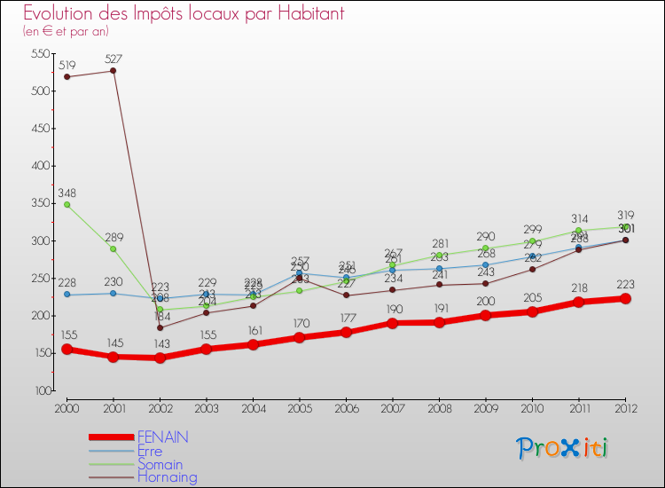 Evolution et montant des impôts locaux par Habitant pour FENAIN et les communes proches Comparaison des impôts locaux par habitant pour FENAIN et les communes voisines
