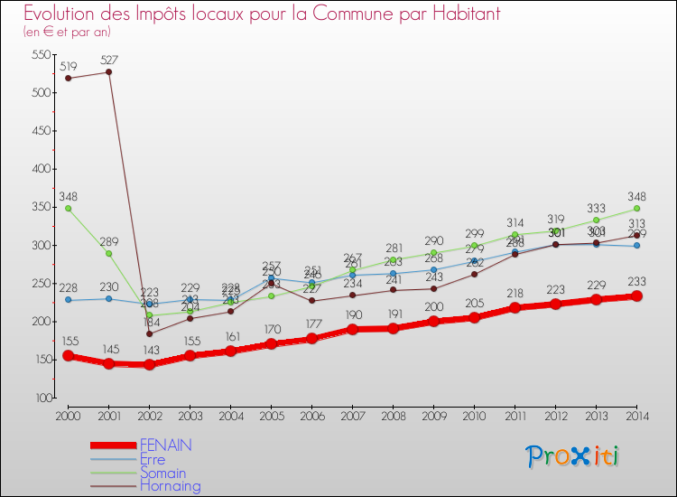 Evolution et montant des impôts locaux par Habitant pour FENAIN et les communes proches de 2000 à 2014 Comparaison des impôts locaux par habitant pour FENAIN et les communes voisines de 2000 à 2014