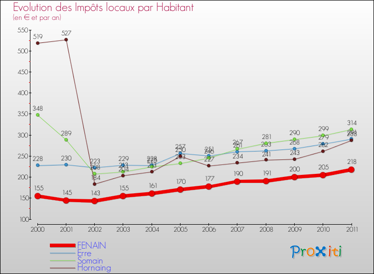 Evolution et montant des impôts locaux par Habitant pour FENAIN et les communes proches Comparaison des impôts locaux par habitant pour FENAIN et les communes voisines