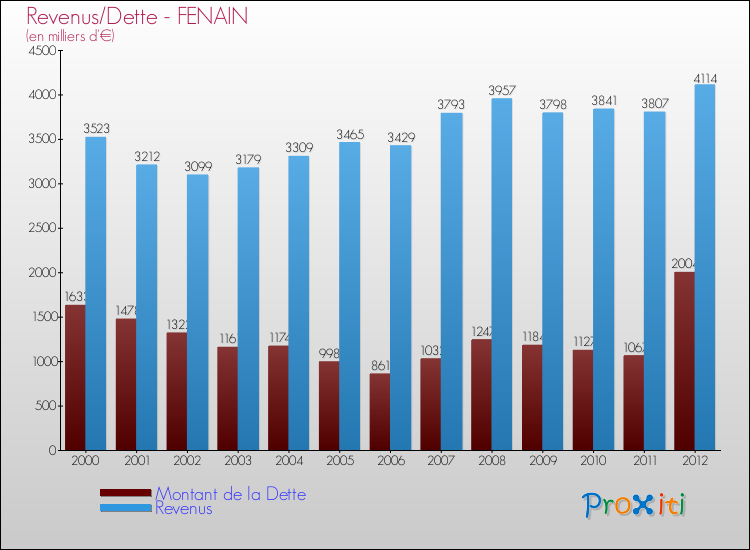 Evolution comparée de la dette et des revenus pour la commune de FENAIN de 2000 à 2012 Comparaison de la dette et des revenus pour FENAIN de 2000 à 2012