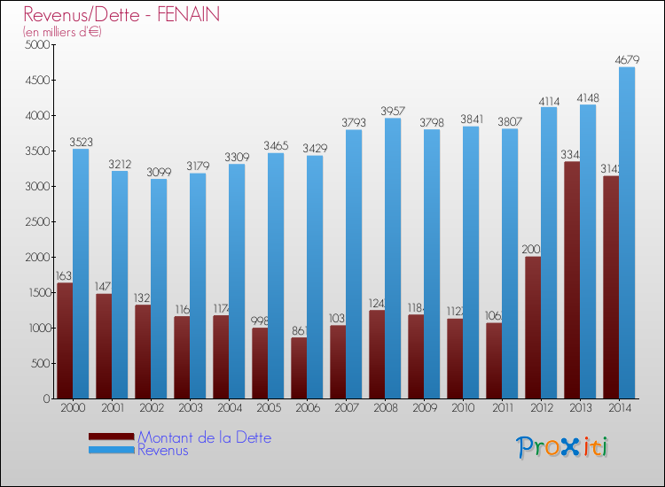 Evolution comparée de la dette et des revenus pour la commune de FENAIN de 2000 à 2014 Comparaison de la dette et des revenus pour FENAIN de 2000 à 2014