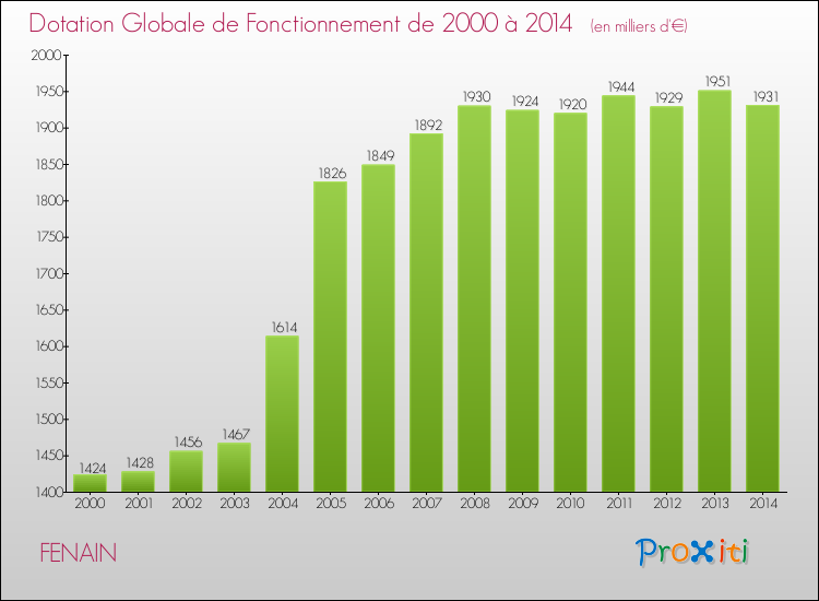 Evolution du montant de la Dotation Globale de Fonctionnement pour la commune de FENAIN de 2000 à 2014 Evolution du montant de la Dotation Globale de Fonctionnement pour FENAIN de 2000 à 2014