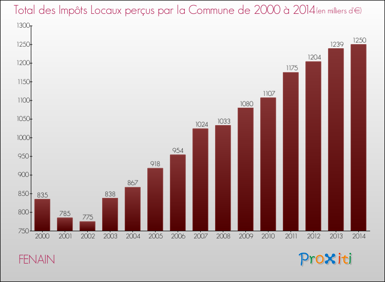 Evolution des Impôts Locaux pour la commune de FENAIN de 2000 à 2014 Evolution des Impôts Locaux pour FENAIN de 2000 à 2014