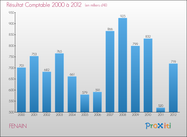 Evolution du résultat comptable pour la commune de FENAIN de 2000 à 2012 Evolution du résultat comptable pour FENAIN de 2000 à 2012