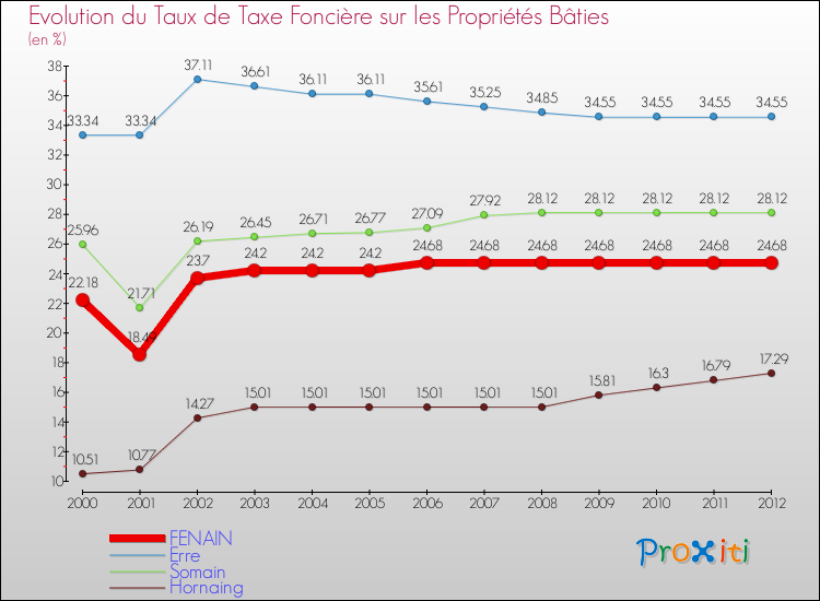 Evolution du taux de la taxe foncière sur le bati pour FENAIN et les communes proches de 2000 à 2012 Comparaison des taux de taxe foncière sur le bati pour FENAIN et les communes voisines de 2000 à 2012