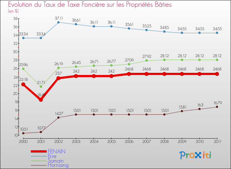 Evolution du taux de la taxe foncière sur le bati pour FENAIN et les communes proches Comparaison des taux de taxe foncière sur le bati pour FENAIN et les communes voisines