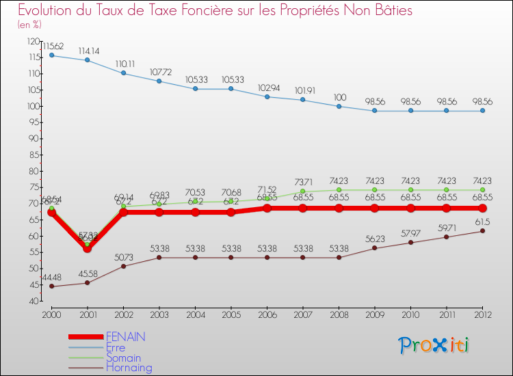Evolution du taux de la taxe foncière sur les immeubles et terrains non batis pour FENAIN et les communes proches de 2000 à 2012 Comparaison des taux de la taxe foncière sur les immeubles et terrains non batis pour FENAIN et les communes voisines de 2000 à 2012
