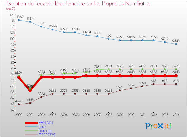 Evolution du taux de la taxe foncière sur les immeubles et terrains non batis pour FENAIN et les communes proches de 2000 à 2014 Comparaison des taux de la taxe foncière sur les immeubles et terrains non batis pour FENAIN et les communes voisines de 2000 à 2014