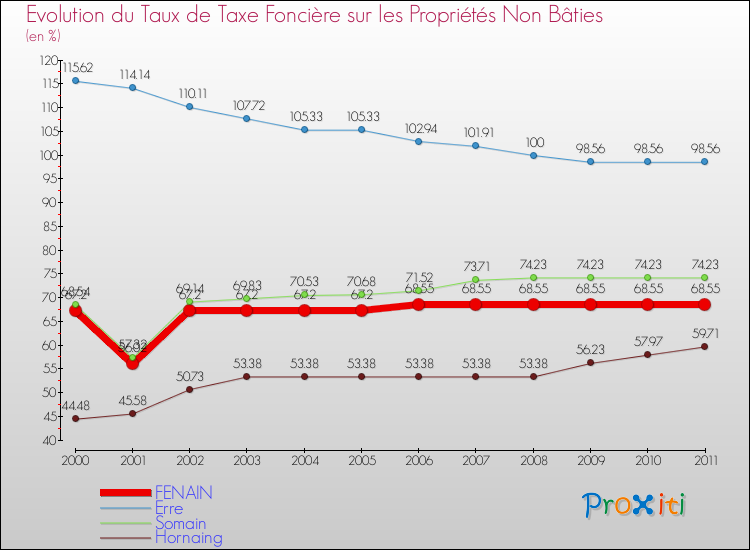 Evolution du taux de la taxe foncière sur les immeubles et terrains non batis pour FENAIN et les communes proches Comparaison des taux de la taxe foncière sur les immeubles et terrains non batis pour FENAIN et les communes voisines