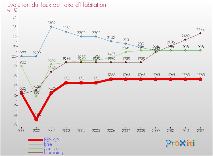 Evolution du taux de la taxe d'habitation pour FENAIN et les communes proches Comparaison des taux de la taxe d'habitation pour FENAIN et les communes voisines