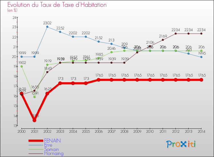 Evolution du taux de la taxe d'habitation pour FENAIN et les communes proches de 2000 à 2014 Comparaison des taux de la taxe d'habitation pour FENAIN et les communes voisines de 2000 à 2014