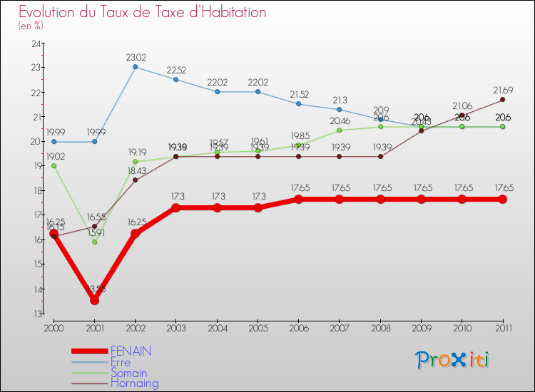 Evolution du taux de la taxe d'habitation pour FENAIN et les communes proches Comparaison des taux de la taxe d'habitation pour FENAIN et les communes voisines