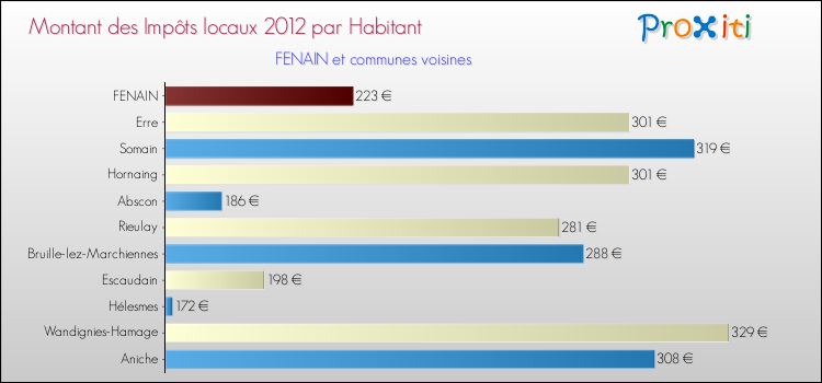 Montant des impôts locaux par Habitant pour FENAIN et les communes proches Comparaison des impôts locaux par habitant pour FENAIN et les communes voisines