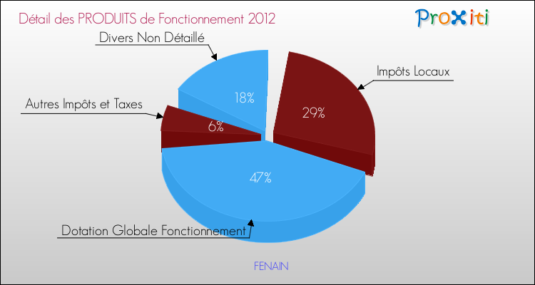 Décomposition du Budget de Fonctionnement 2012 de la commune de FENAIN Budget de Fonctionnement 2012 pour la commune de FENAIN