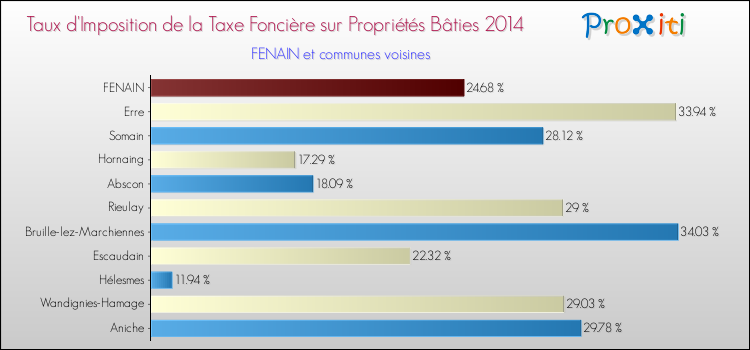 Taux d'imposition de la taxe foncière sur le bati 2014 pour FENAIN et les communes proches Comparaison des taux d'imposition de la taxe foncière sur le bati 2014 pour FENAIN et les communes voisines
