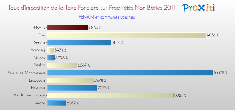 Taux d'imposition de la taxe foncière sur les immeubles et terrains non batis 2011 pour FENAIN et les communes proches Comparaison des taux d'imposition de la taxe foncière sur les immeubles et terrains non batis 2011 pour FENAIN et les communes voisines