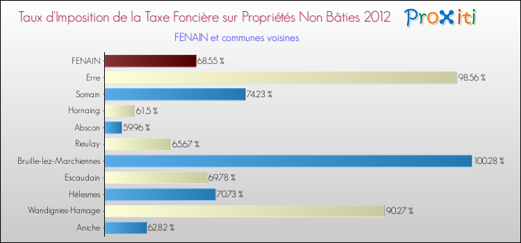 Taux d'imposition de la taxe foncière sur les immeubles et terrains non batis 2012 pour FENAIN et les communes proches Comparaison des taux d'imposition de la taxe foncière sur les immeubles et terrains non batis 2012 pour FENAIN et les communes voisines