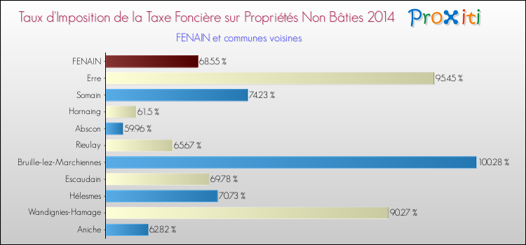 Taux d'imposition de la taxe foncière sur les immeubles et terrains non batis 2014 pour FENAIN et les communes proches Comparaison des taux d'imposition de la taxe foncière sur les immeubles et terrains non batis 2014 pour FENAIN et les communes voisines