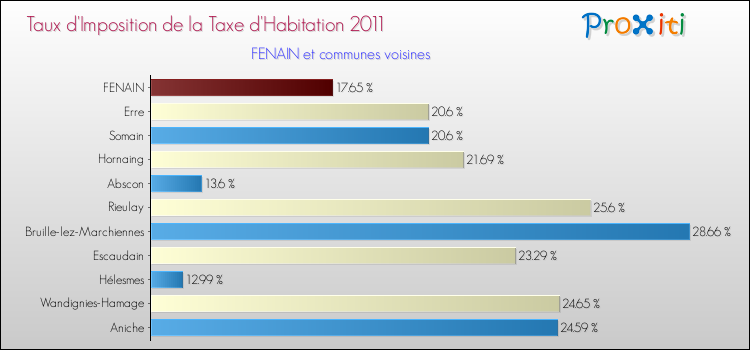 Taux d'imposition de la taxe d'habitation 2011 pour FENAIN et les communes proches Comparaison des taux d'imposition de la taxe d'habitation 2011 pour FENAIN et les communes voisines