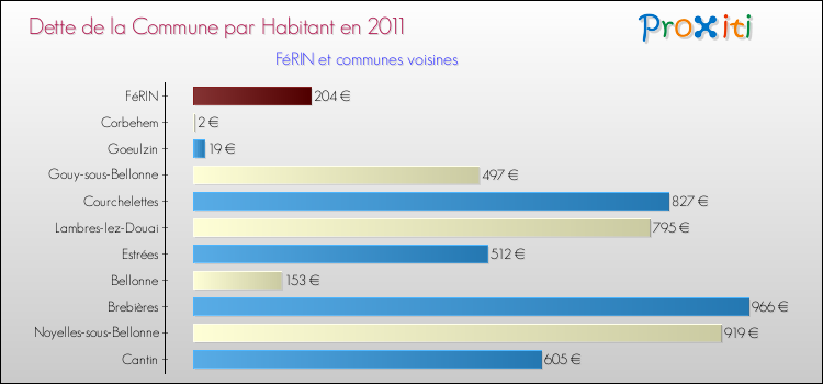 Dette par habitant de la commune en 2011 pour FéRIN et les communes proches Comparaison de la dette par habitant de la commune en 2011 pour FéRIN et les communes voisines