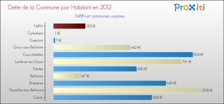 Dette par habitant de la commune en 2012 pour FéRIN et les communes proches Comparaison de la dette par habitant de la commune en 2012 pour FéRIN et les communes voisines
