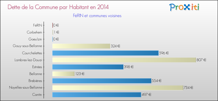 Dette par habitant de la commune en 2014 pour FéRIN et les communes proches Comparaison de la dette par habitant de la commune en 2014 pour FéRIN et les communes voisines