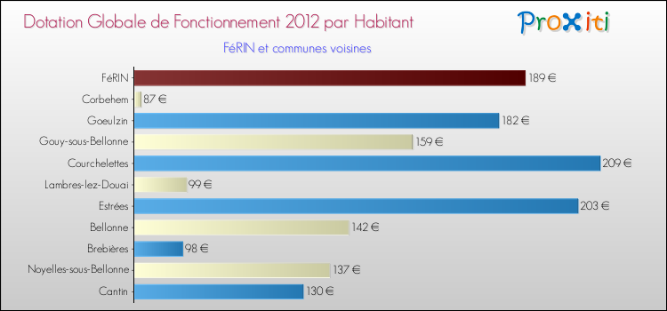 Montant des dotations globales de fonctionnement DGF par Habitant pour FéRIN et les communes proches Comparaison des des dotations globales de fonctionnement DGF par habitant pour FéRIN et les communes voisines