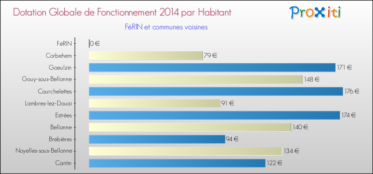 Montant des dotations globales de fonctionnement DGF par Habitant pour FéRIN et les communes proches en 2014. Comparaison des des dotations globales de fonctionnement DGF par habitant pour FéRIN et les communes voisines en 2014.