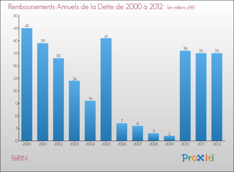 Evolution de l'annuité de la dette pour la commune de FéRIN de 2000 à 2012 Annuités de la dette pour FéRIN de 2000 à 2012