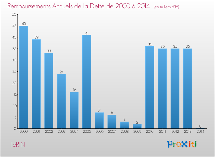 Evolution de l'annuité de la dette pour la commune de FéRIN de 2000 à 2014 Annuités de la dette pour FéRIN de 2000 à 2014