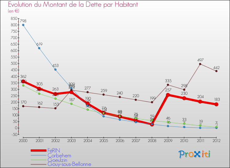 Evolution de la dette par habitant pour la commune de FéRIN et les communes proches de 2000 à 2012 Comparaison de la dette par habitant pour FéRIN et les communes voisines de 2000 à 2012