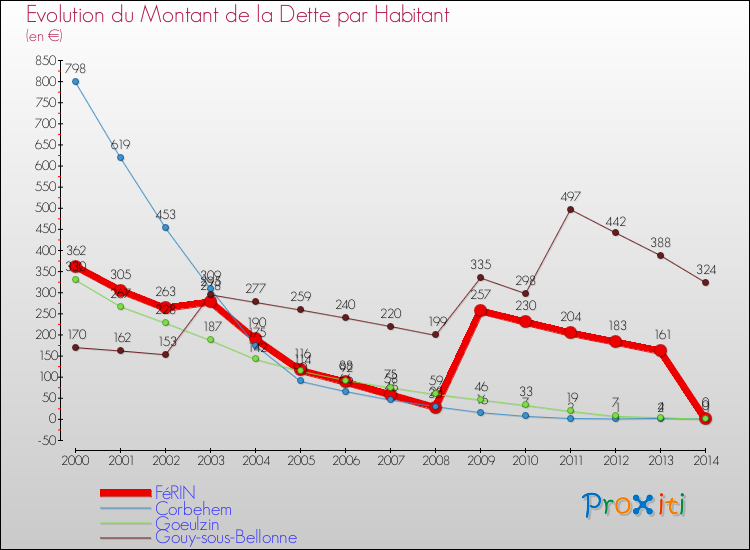 Evolution de la dette par habitant pour la commune de FéRIN et les communes proches de 2000 à 2014 Comparaison de la dette par habitant pour FéRIN et les communes voisines de 2000 à 2014