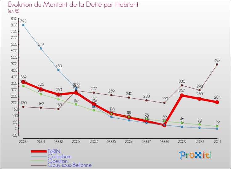 Evolution de la dette par habitant pour la commune de FéRIN et les communes proches Comparaison de la dette par habitant pour FéRIN et les communes voisines
