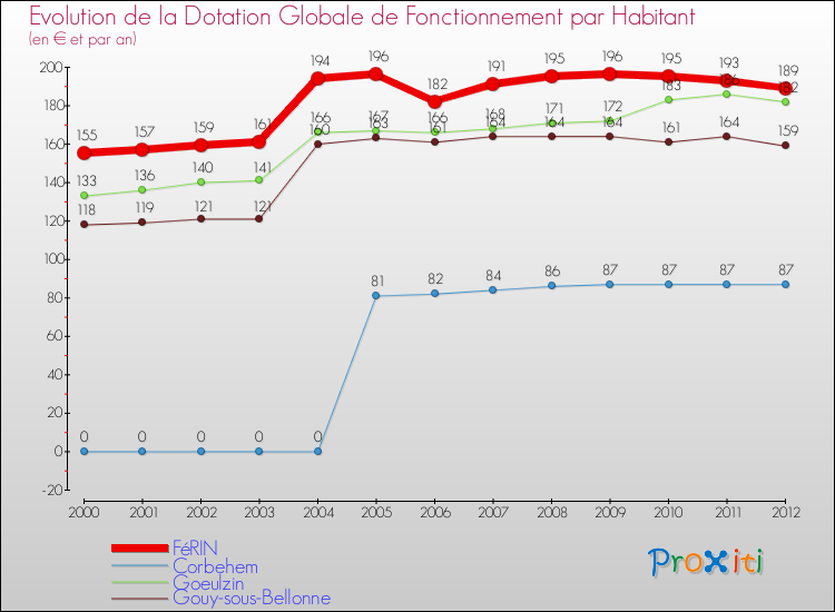 Evolution et montant de la dotation globale de fonctionnement par Habitant pour FéRIN et les communes proches Comparaison des dotations globales de fonctionnement par habitant pour FéRIN et les communes voisines