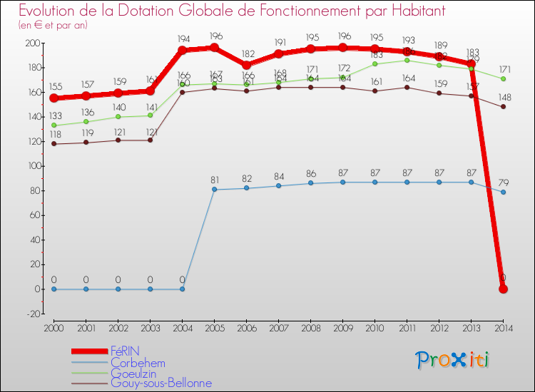 Evolution et montant de la dotation globale de fonctionnement par Habitant pour FéRIN et les communes proches de 2000 à 2014. Comparaison des dotations globales de fonctionnement par habitant pour FéRIN et les communes voisines de 2000 à 2014.