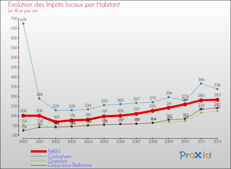 Evolution et montant des impôts locaux par Habitant pour FéRIN et les communes proches Comparaison des impôts locaux par habitant pour FéRIN et les communes voisines