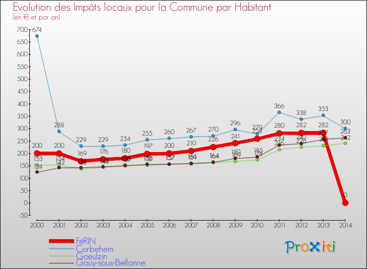 Evolution et montant des impôts locaux par Habitant pour FéRIN et les communes proches de 2000 à 2014 Comparaison des impôts locaux par habitant pour FéRIN et les communes voisines de 2000 à 2014