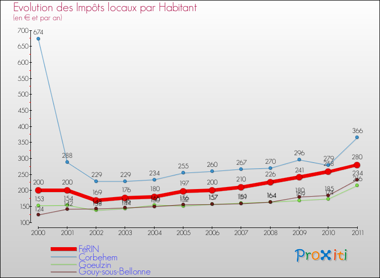 Evolution et montant des impôts locaux par Habitant pour FéRIN et les communes proches Comparaison des impôts locaux par habitant pour FéRIN et les communes voisines