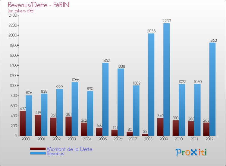 Evolution comparée de la dette et des revenus pour la commune de FéRIN de 2000 à 2012 Comparaison de la dette et des revenus pour FéRIN de 2000 à 2012
